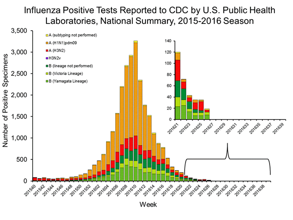 INFLUENZA Virus Isolated