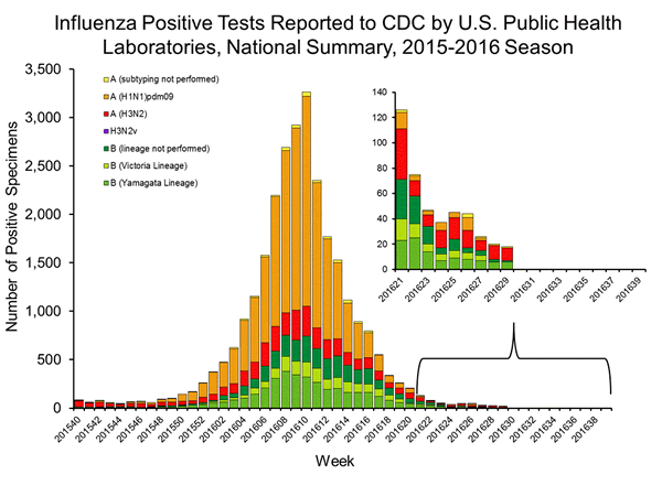 INFLUENZA Virus Isolated