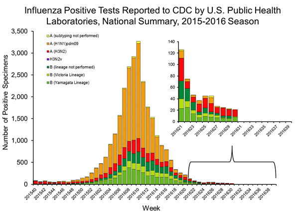 INFLUENZA Virus Isolated