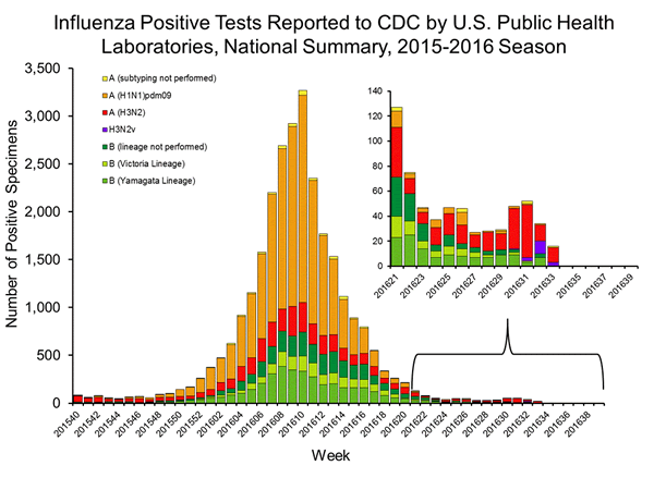 INFLUENZA Virus Isolated
