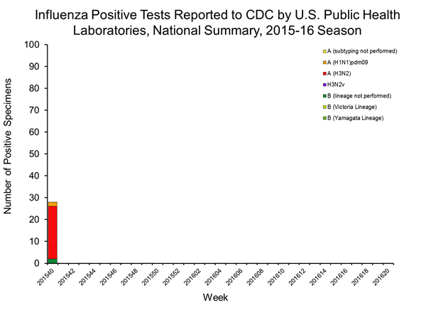 INFLUENZA Virus Isolated