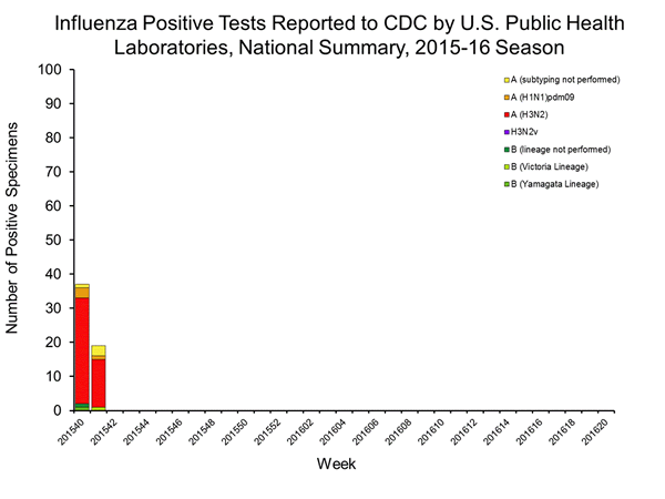 INFLUENZA Virus Isolated