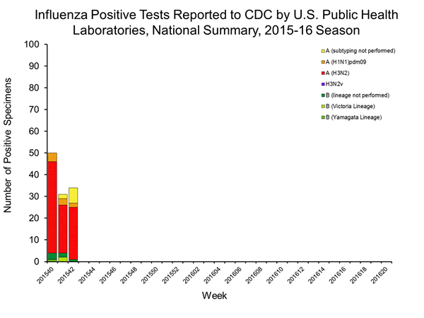 INFLUENZA Virus Isolated