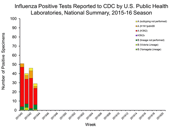 INFLUENZA Virus Isolated