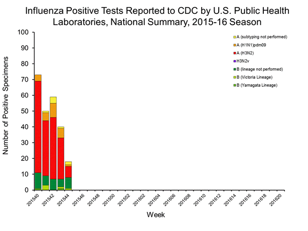 INFLUENZA Virus Isolated