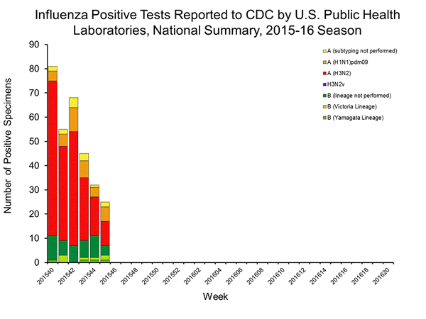 INFLUENZA Virus Isolated