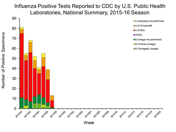 INFLUENZA Virus Isolated