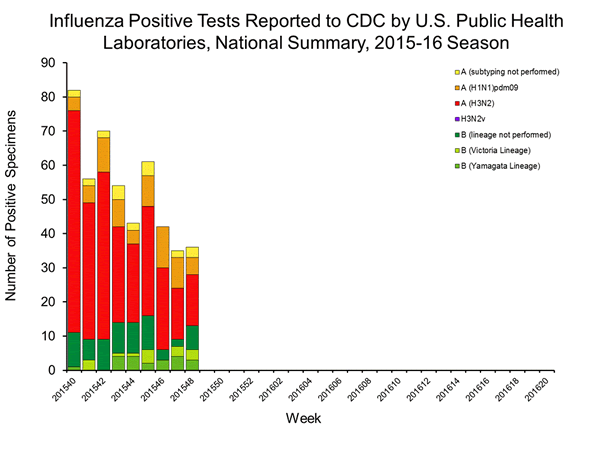 INFLUENZA Virus Isolated