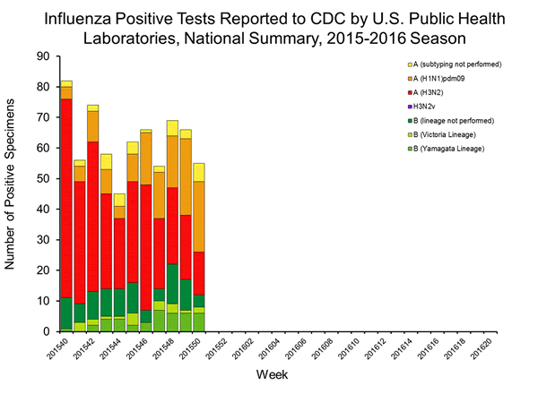 INFLUENZA Virus Isolated
