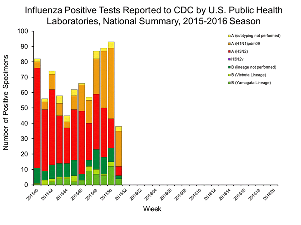 INFLUENZA Virus Isolated