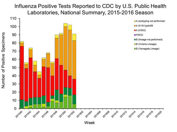 INFLUENZA Virus Isolated