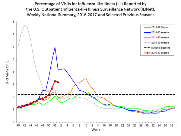 national levels of ILI and ARI 