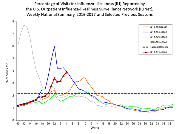 national levels of ILI and ARI 