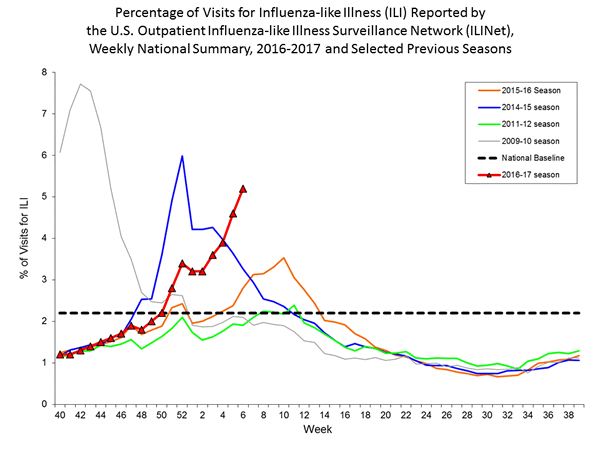 national levels of ILI and ARI 