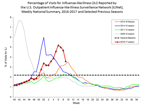 national levels of ILI and ARI 