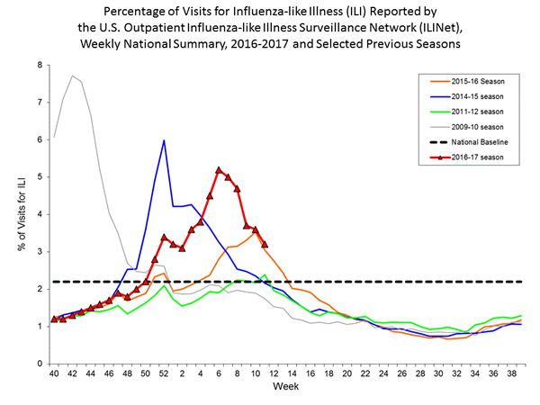 national levels of ILI and ARI 