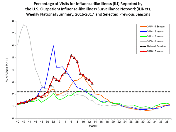 national levels of ILI and ARI 