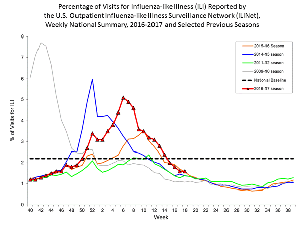 national levels of ILI and ARI 