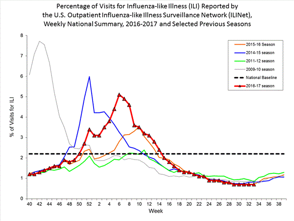 national levels of ILI and ARI 