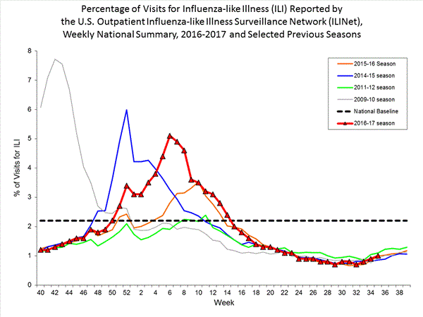 national levels of ILI and ARI 