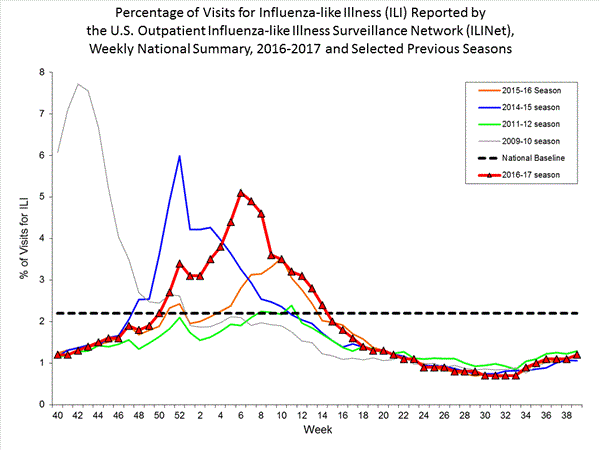 national levels of ILI and ARI 