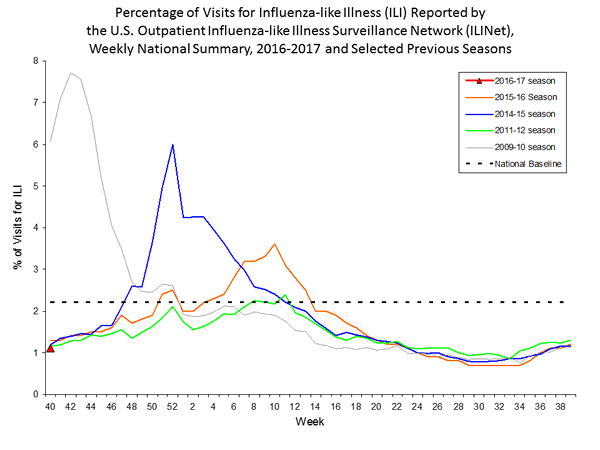 national levels of ILI and ARI 
