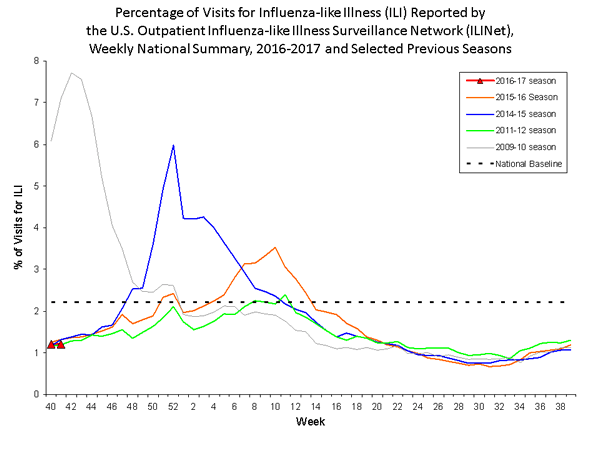 national levels of ILI and ARI 