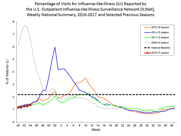 national levels of ILI and ARI 
