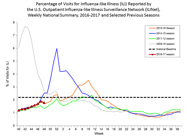 national levels of ILI and ARI 