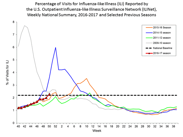 national levels of ILI and ARI 
