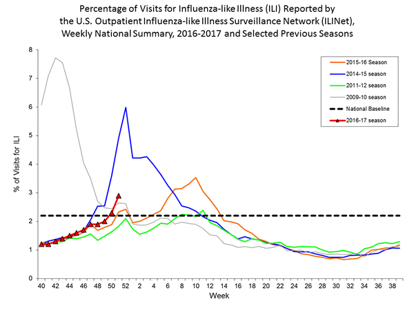 national levels of ILI and ARI 