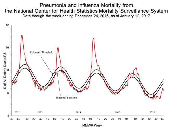 INFLUENZA Virus Isolated