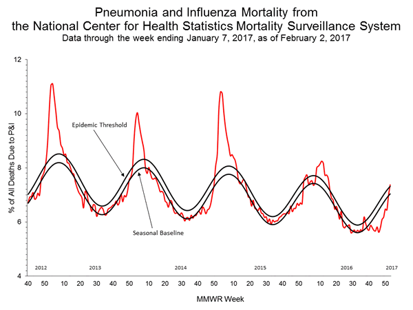 INFLUENZA Virus Isolated