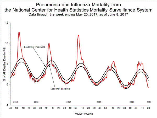 INFLUENZA Virus Isolated