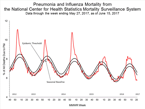 INFLUENZA Virus Isolated