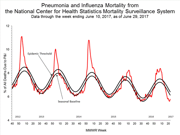 INFLUENZA Virus Isolated