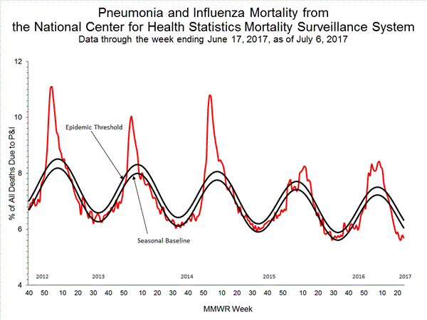 INFLUENZA Virus Isolated