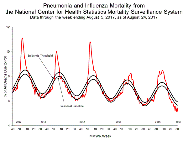 INFLUENZA Virus Isolated