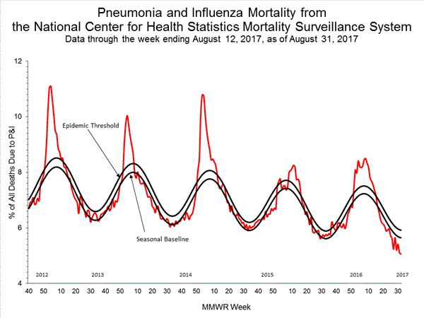 INFLUENZA Virus Isolated