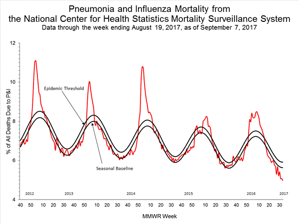 INFLUENZA Virus Isolated