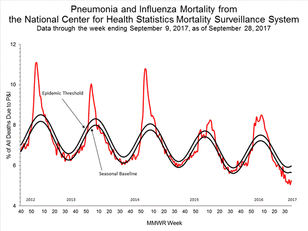 INFLUENZA Virus Isolated