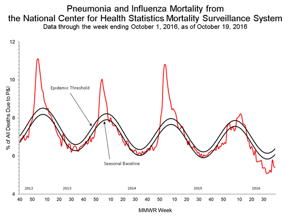 INFLUENZA Virus Isolated