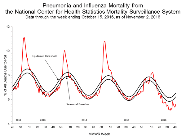 INFLUENZA Virus Isolated