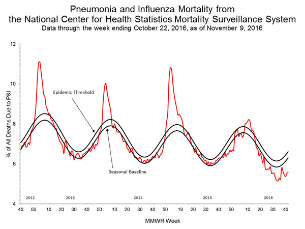 INFLUENZA Virus Isolated