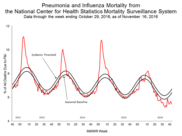 INFLUENZA Virus Isolated