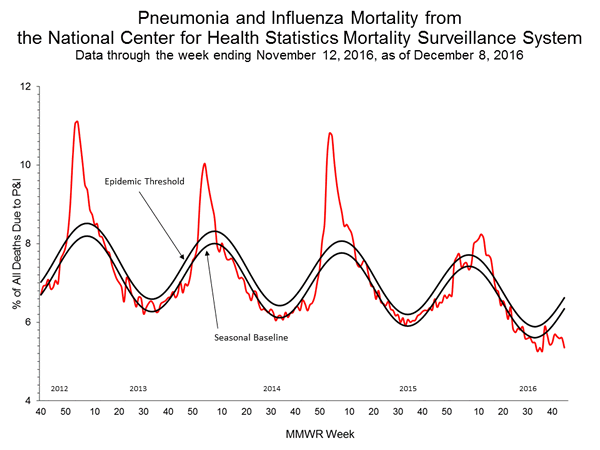 INFLUENZA Virus Isolated