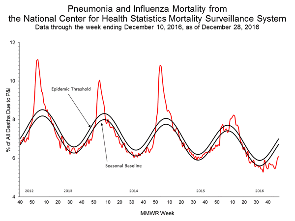 INFLUENZA Virus Isolated