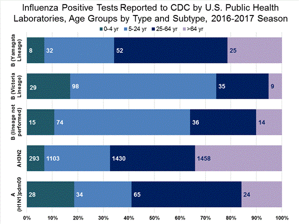 INFLUENZA Virus Isolated