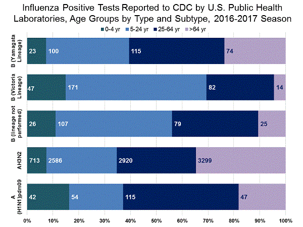 INFLUENZA Virus Isolated