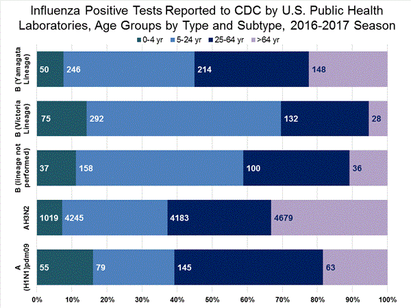 INFLUENZA Virus Isolated